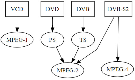 MPEG-Standards