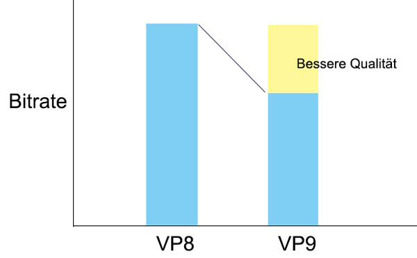 Vergleich zwischen VP8 und VP9